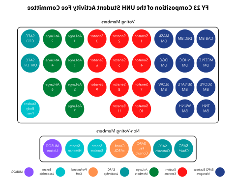 Composition of the UNH Student Activity Fee Committee